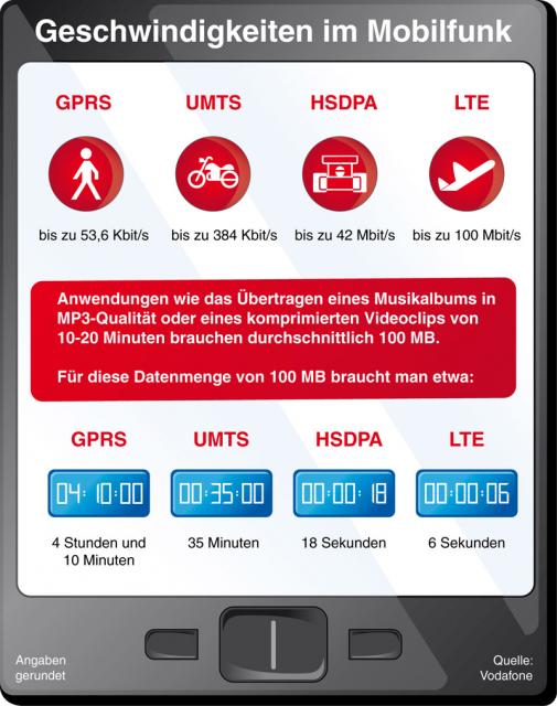 LTE Geschwindigkeit Vodafone Infografik